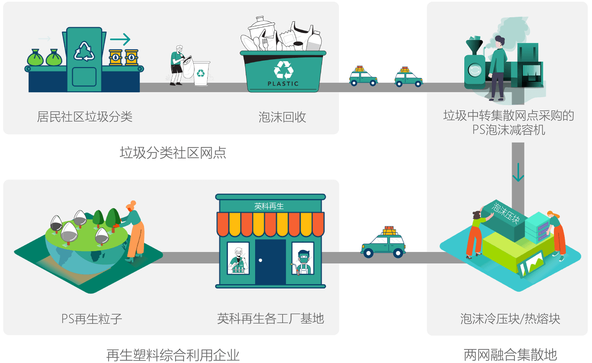 创世大发环保积极响应“垃圾分类”工作在垃圾中转站点全面推广PS泡沫塑料减容机，协助政府做好“两网融合”工作。